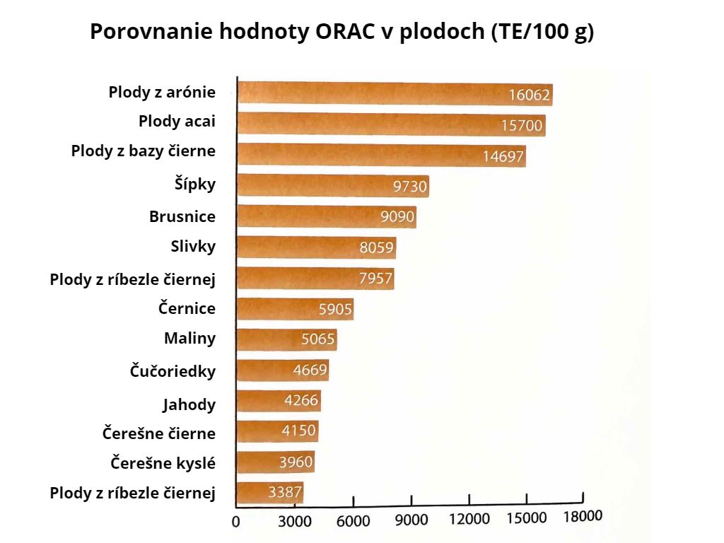 Porovnanie antioxidantov v plodoch, arónia na prvom mieste